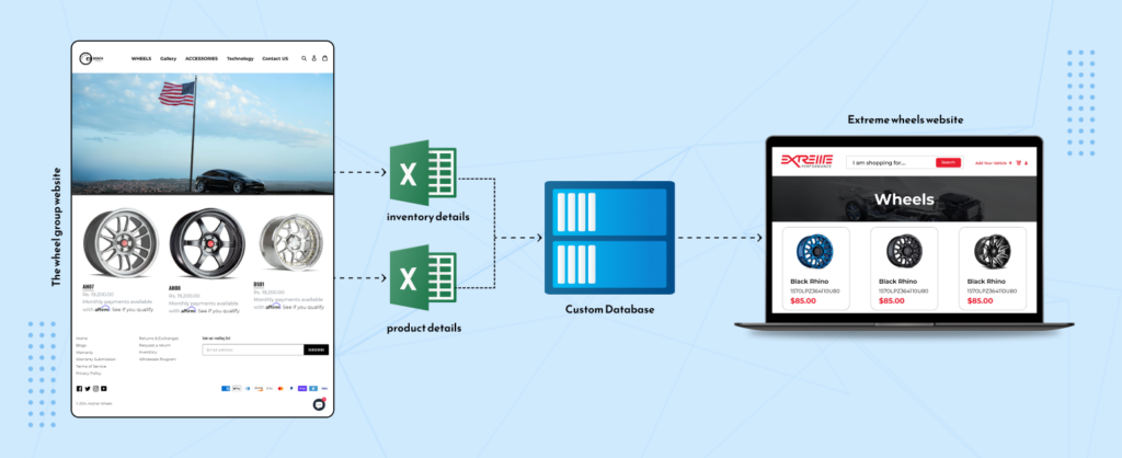 Our Case Study on Aodhan Integration