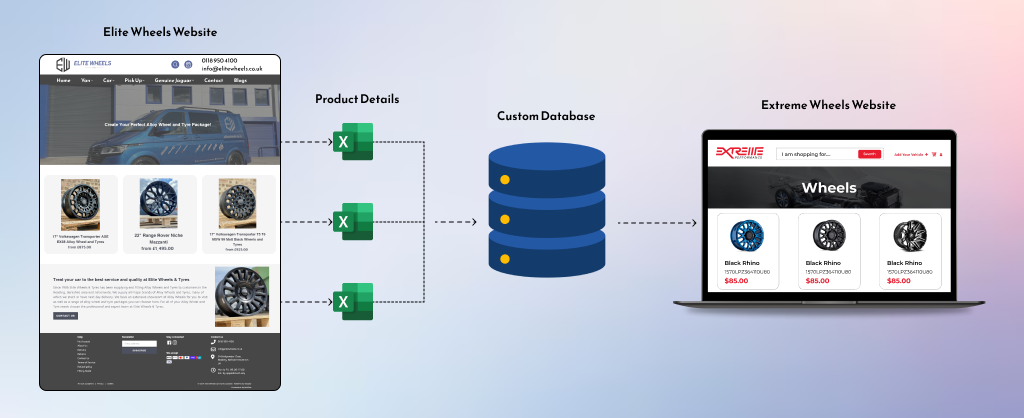 Elite Wheels Integration Case Study