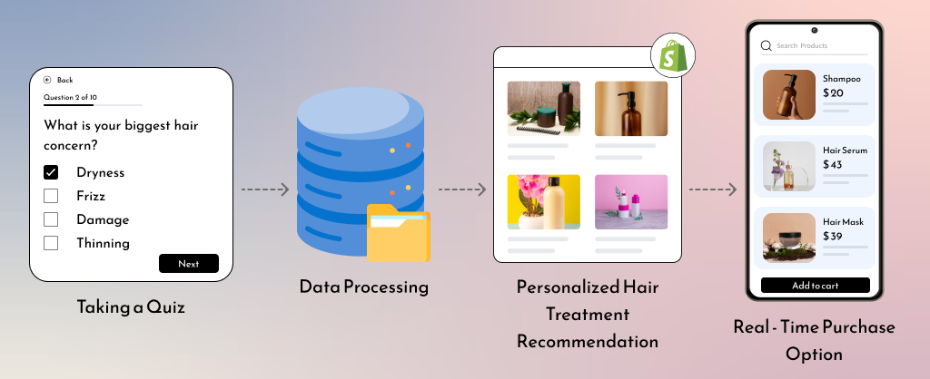 Implementation Process for Hair Product Recommendation Quiz