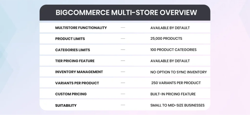 BigCommerce Multistore eCommerce