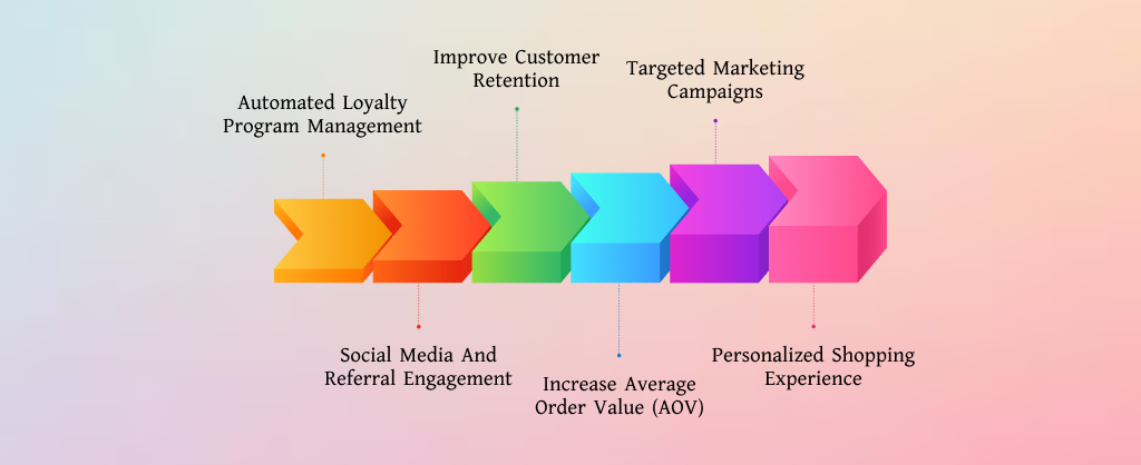 
LoyaltyLion Integration Benefits
