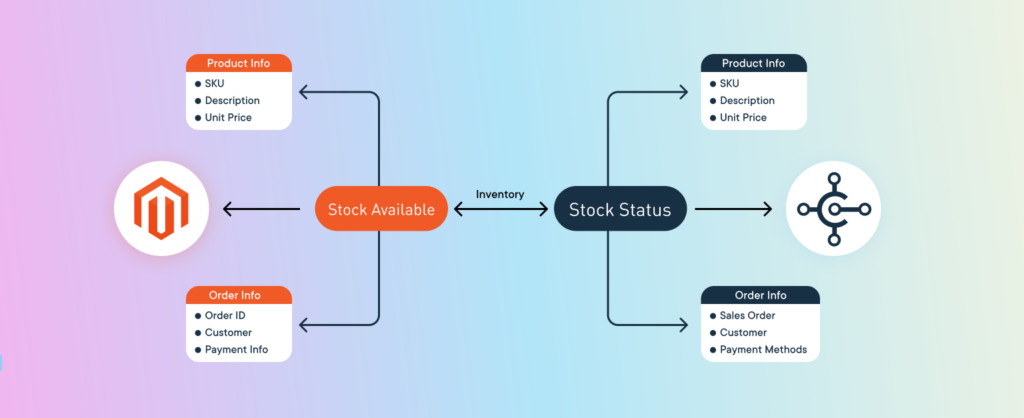 Configured Data Mapping Between Magento and BC