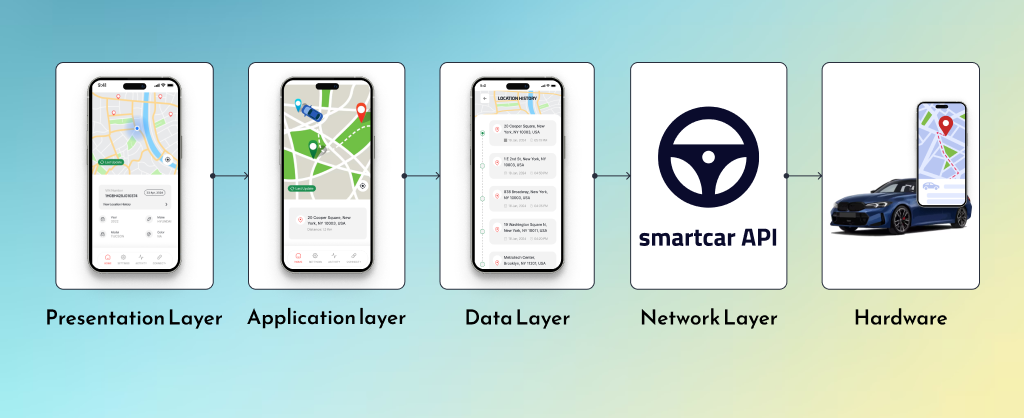 Vehicle Recovery App Design and Architecture 