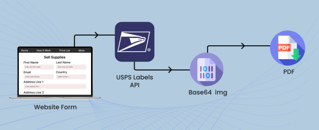 USPS Shipping Label API Integration