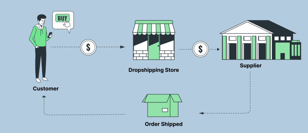 Shopify Dropshipping Stores