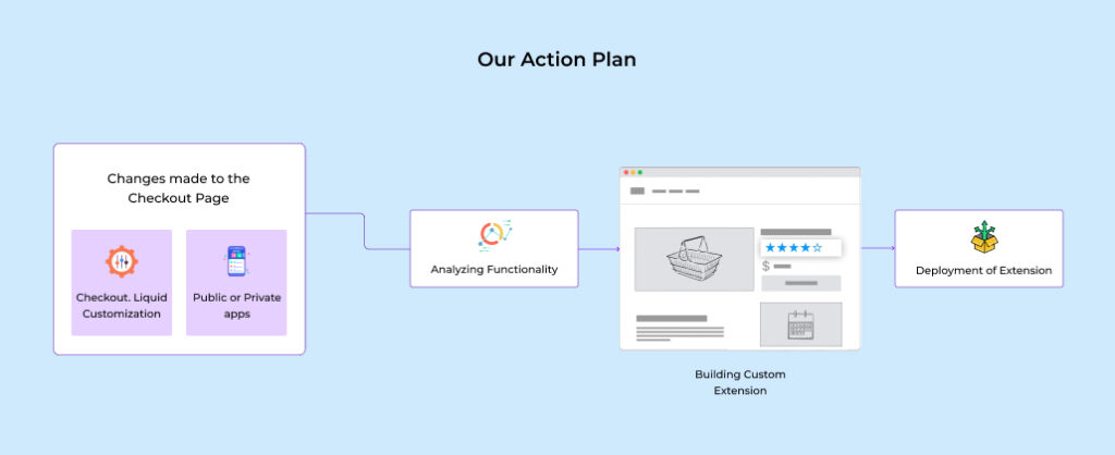 our action plan