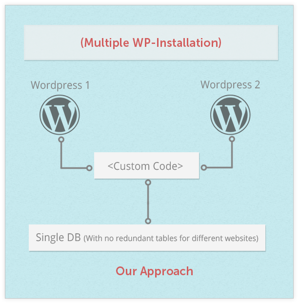 Wordpress MU custom approach
