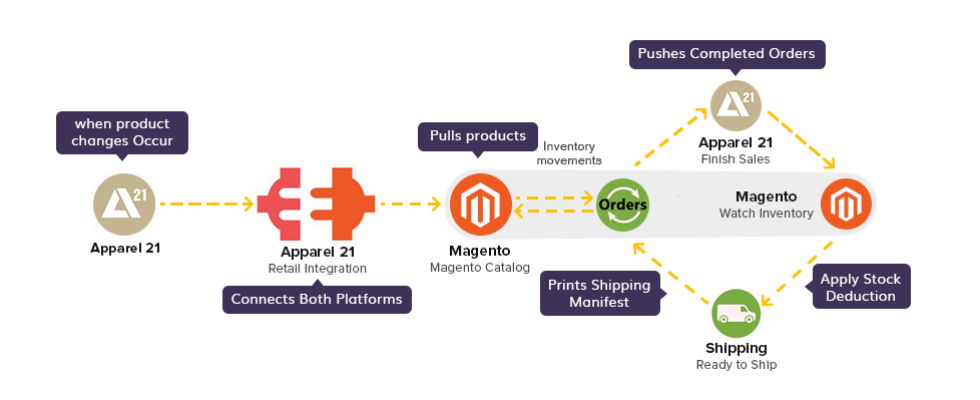 Apparel21 Retail POS integration with Magento