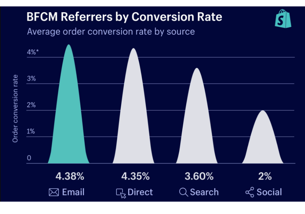 Conversion sources during ecommerce holiday sales