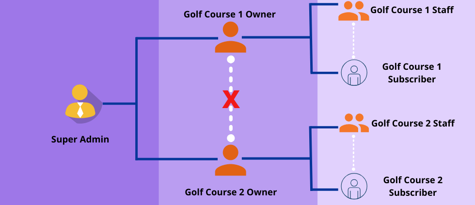 Golf course management
