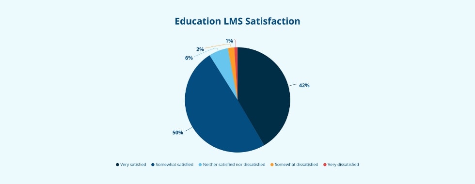Satisfied by LMS
